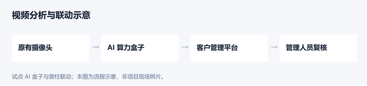 中国外运仓储园区视频分析与联动示意