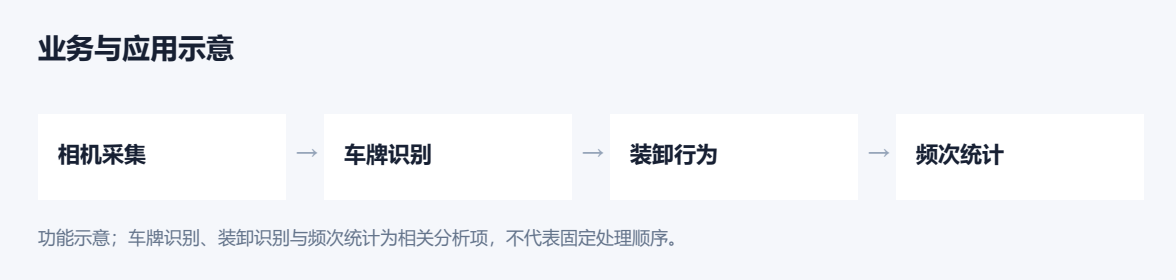 贵州茅台物流中心智慧月台业务与应用示意