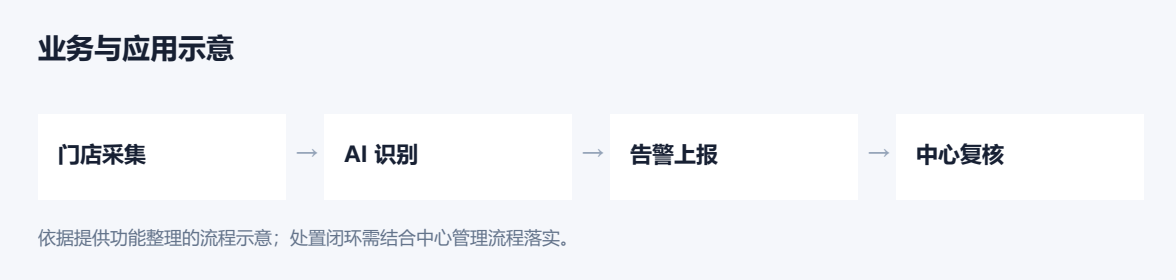 佛山体彩门店视频监管业务与应用示意