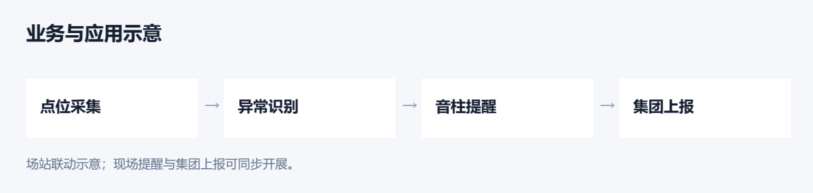 益康生态环保场站业务与应用示意